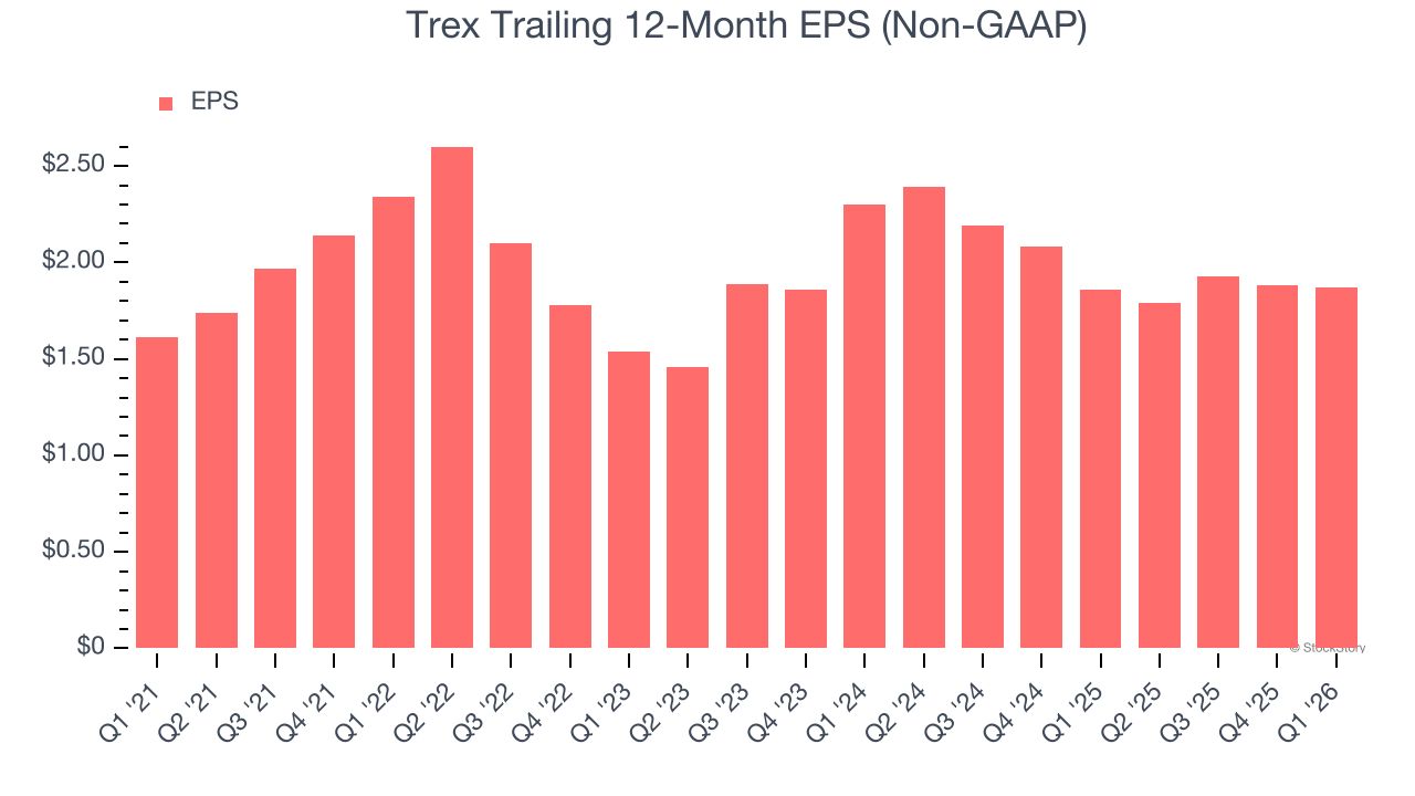Trex Trailing 12-Month EPS (Non-GAAP)