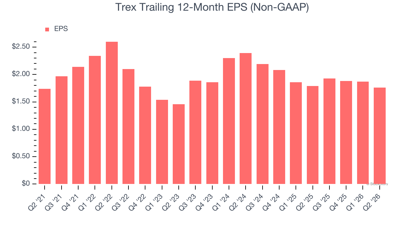 Trex Trailing 12-Month EPS (Non-GAAP)