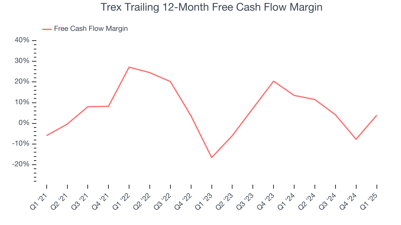Trex Trailing 12-Month Free Cash Flow Margin