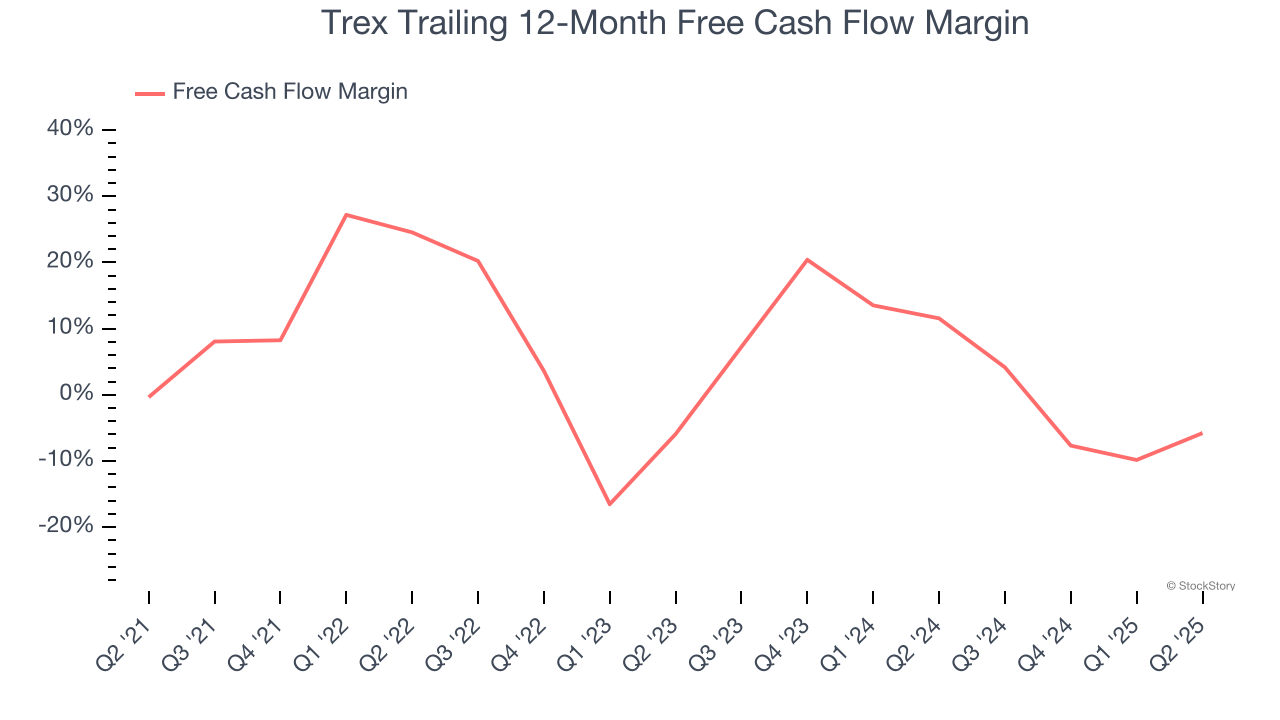 Trex Trailing 12-Month Free Cash Flow Margin