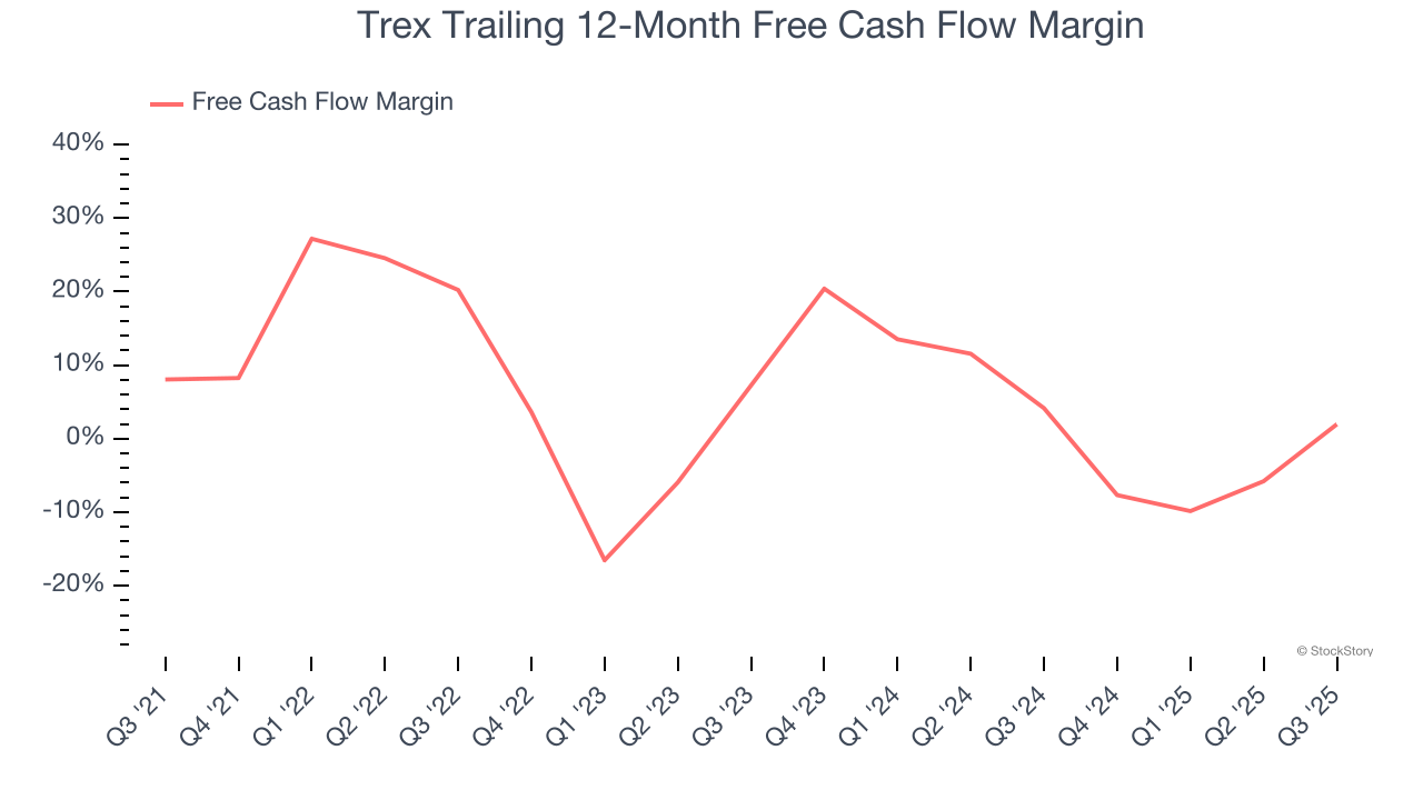 Trex Trailing 12-Month Free Cash Flow Margin