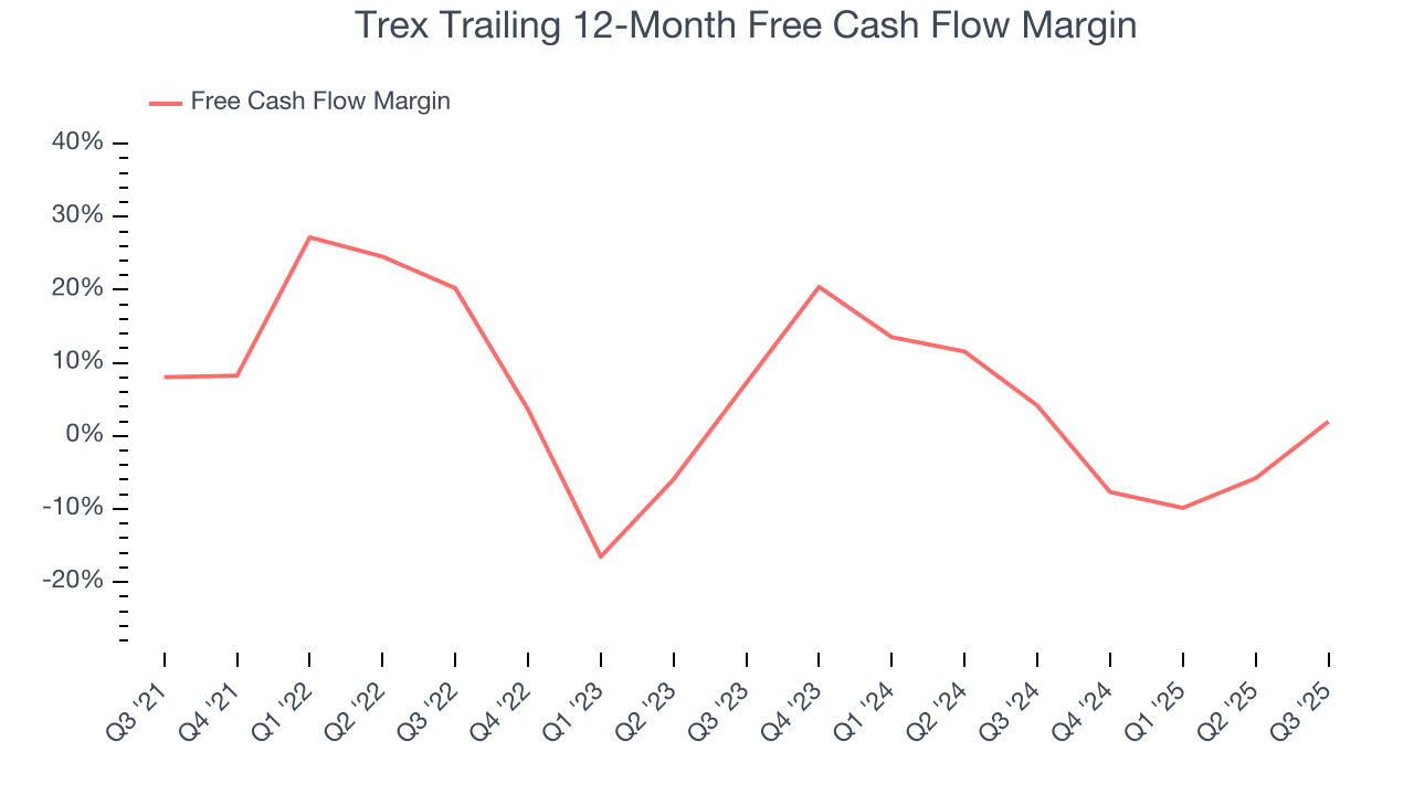 Trex Trailing 12-Month Free Cash Flow Margin