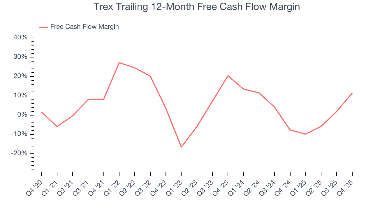 Trex Trailing 12-Month Free Cash Flow Margin
