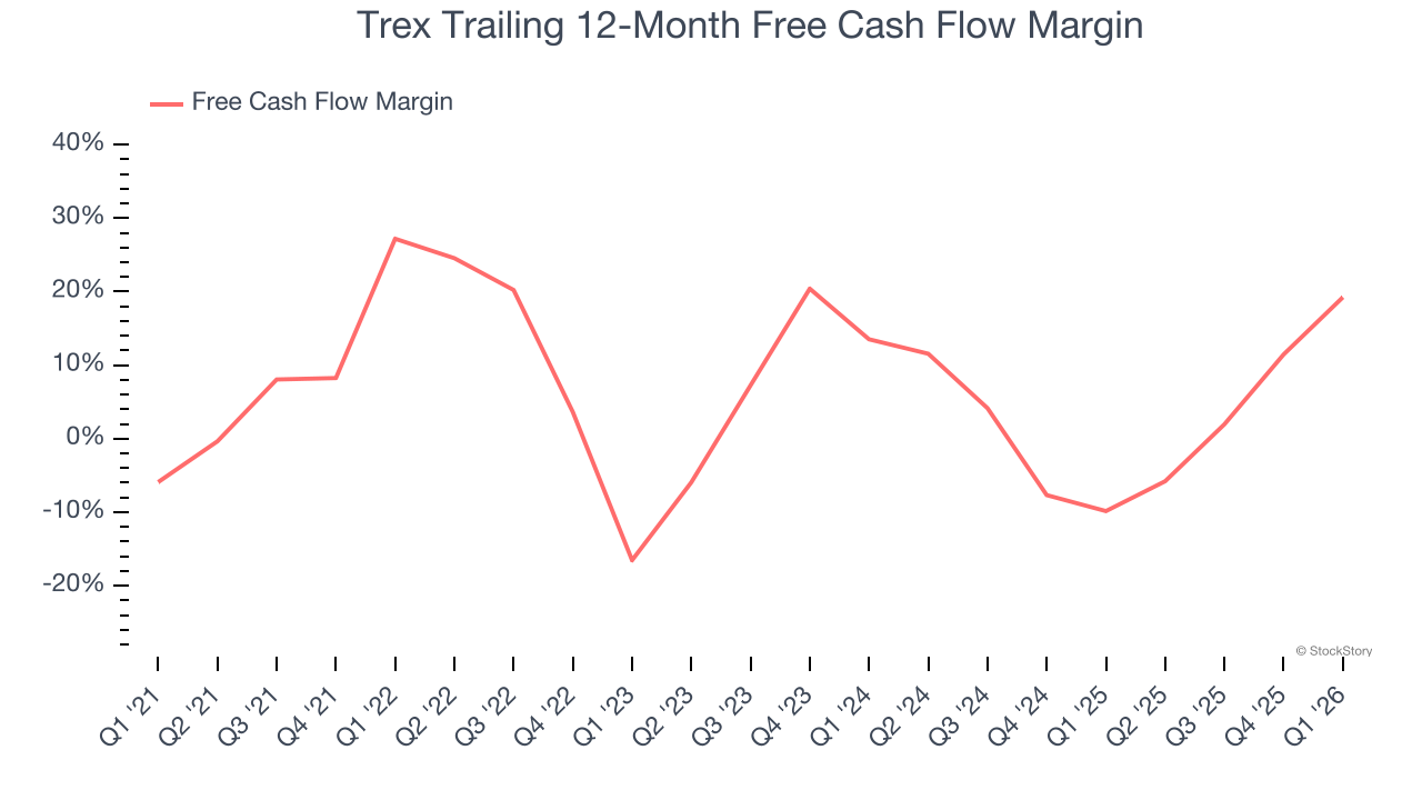 Trex Trailing 12-Month Free Cash Flow Margin