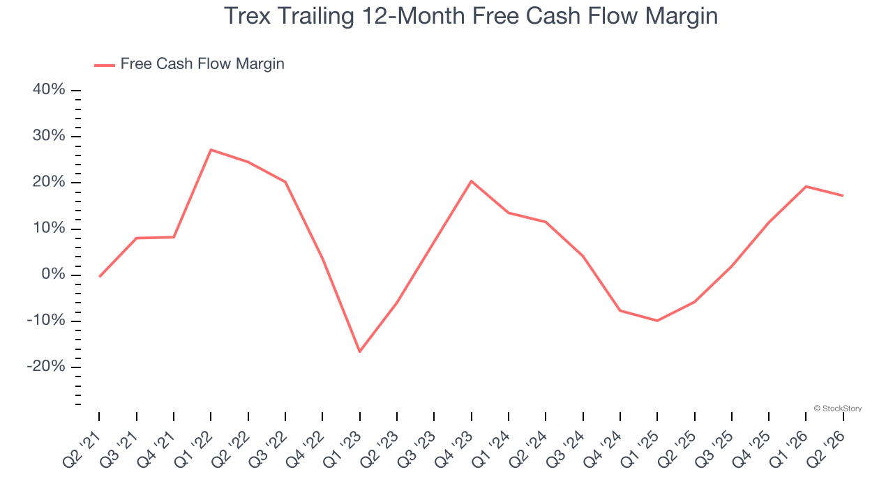 Trex Trailing 12-Month Free Cash Flow Margin