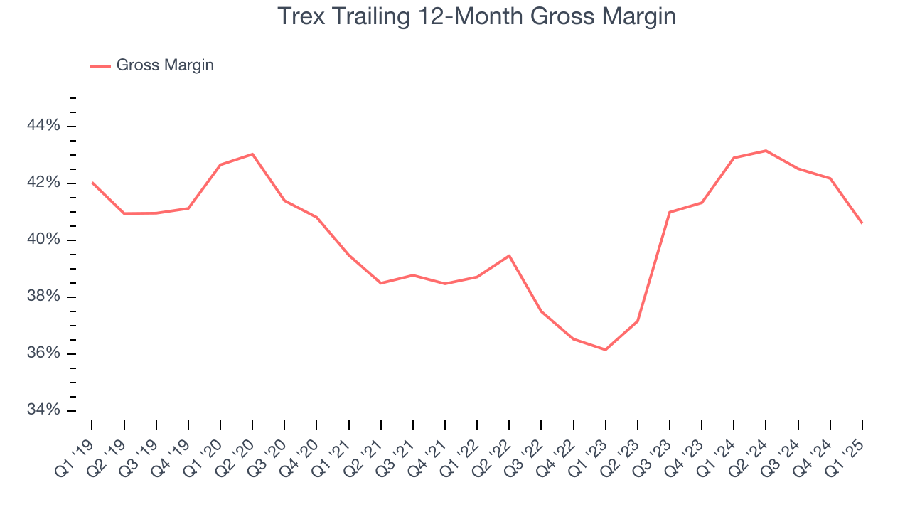 Trex Trailing 12-Month Gross Margin