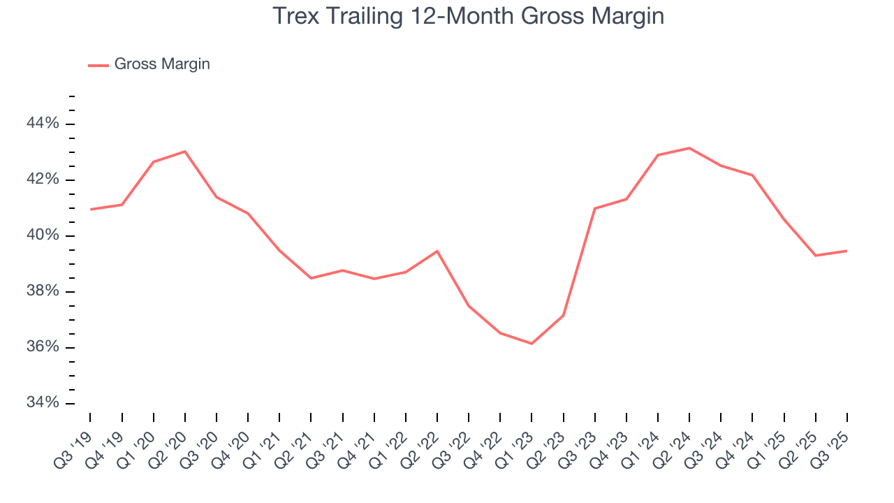 Trex Trailing 12-Month Gross Margin
