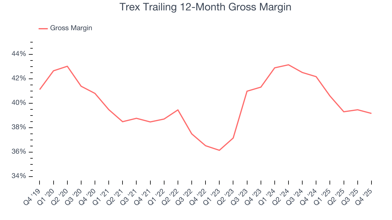 Trex Trailing 12-Month Gross Margin