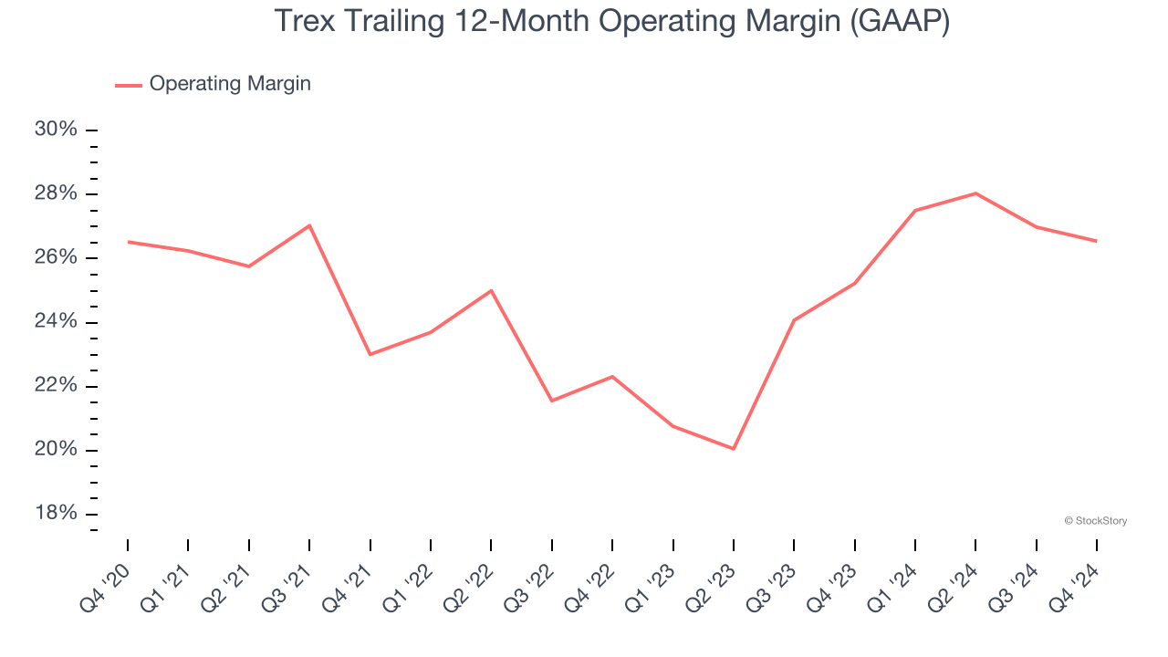 Trex Trailing 12-Month Operating Margin (GAAP)