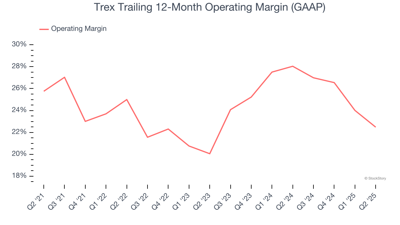 Trex Trailing 12-Month Operating Margin (GAAP)