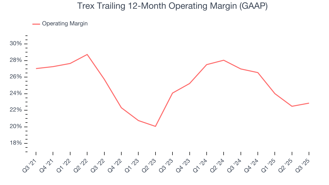 Trex Trailing 12-Month Operating Margin (GAAP)
