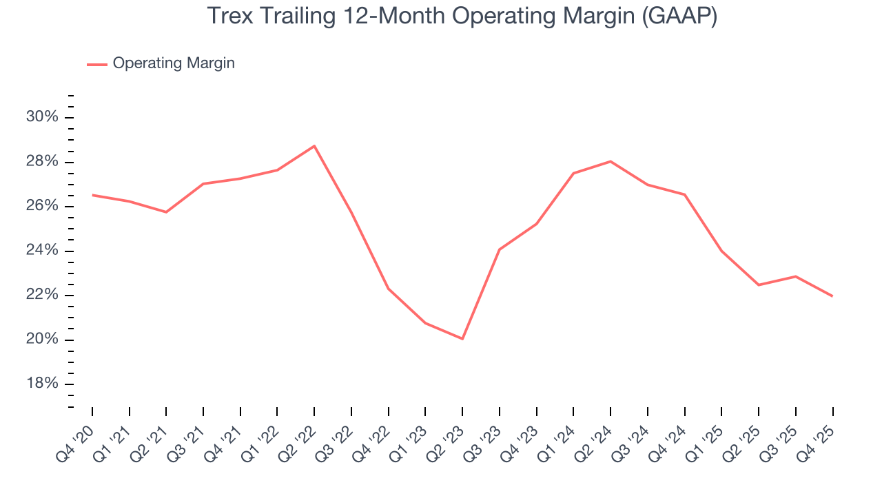 Trex Trailing 12-Month Operating Margin (GAAP)
