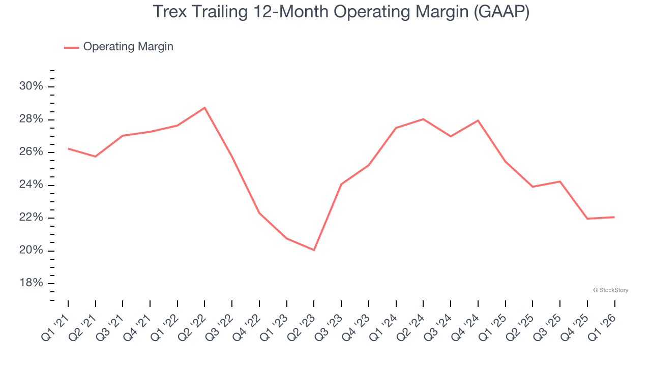 Trex Trailing 12-Month Operating Margin (GAAP)