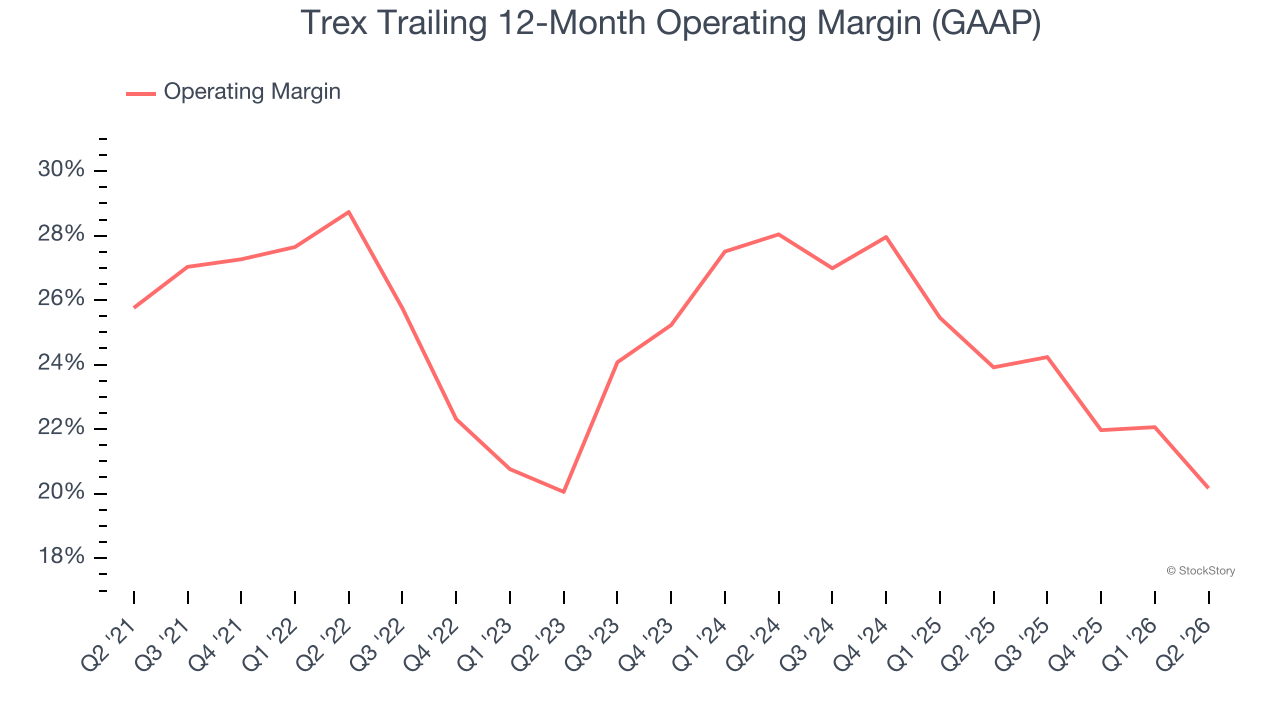 Trex Trailing 12-Month Operating Margin (GAAP)