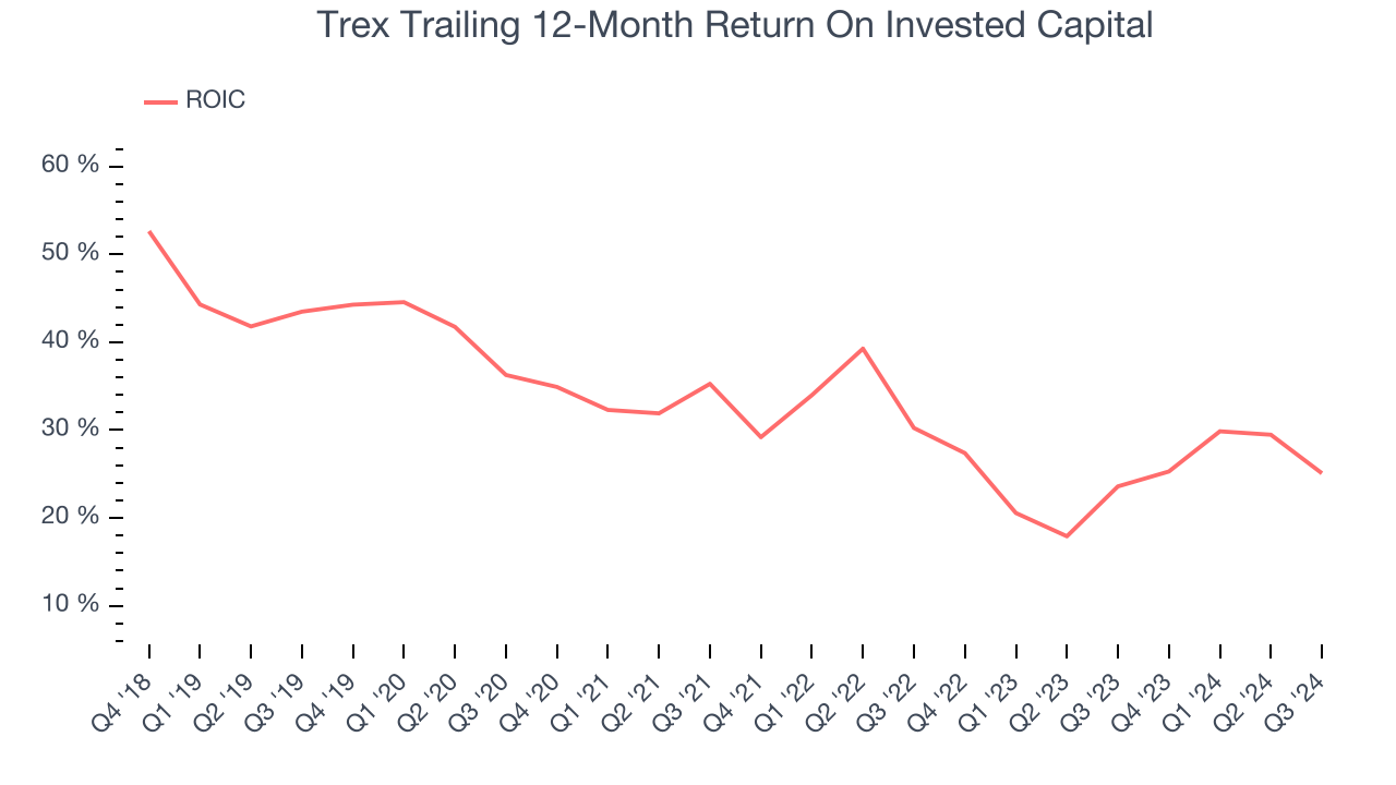 Trex Trailing 12-Month Return On Invested Capital