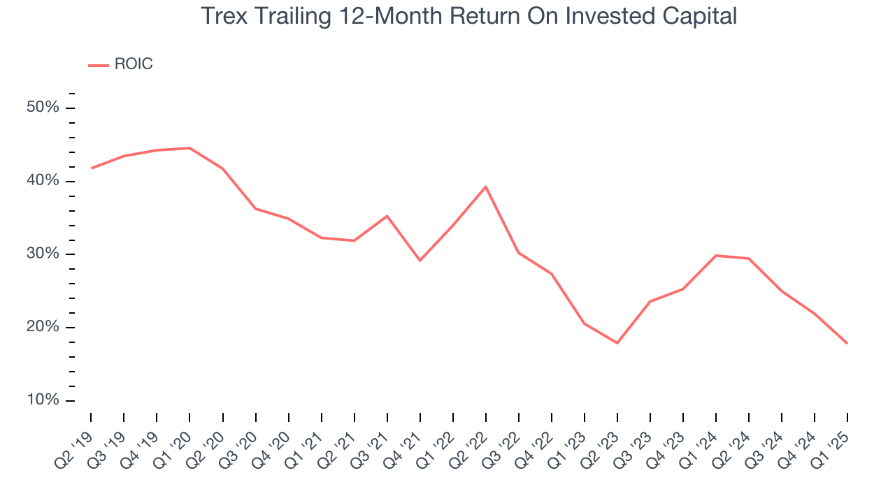 Trex Trailing 12-Month Return On Invested Capital