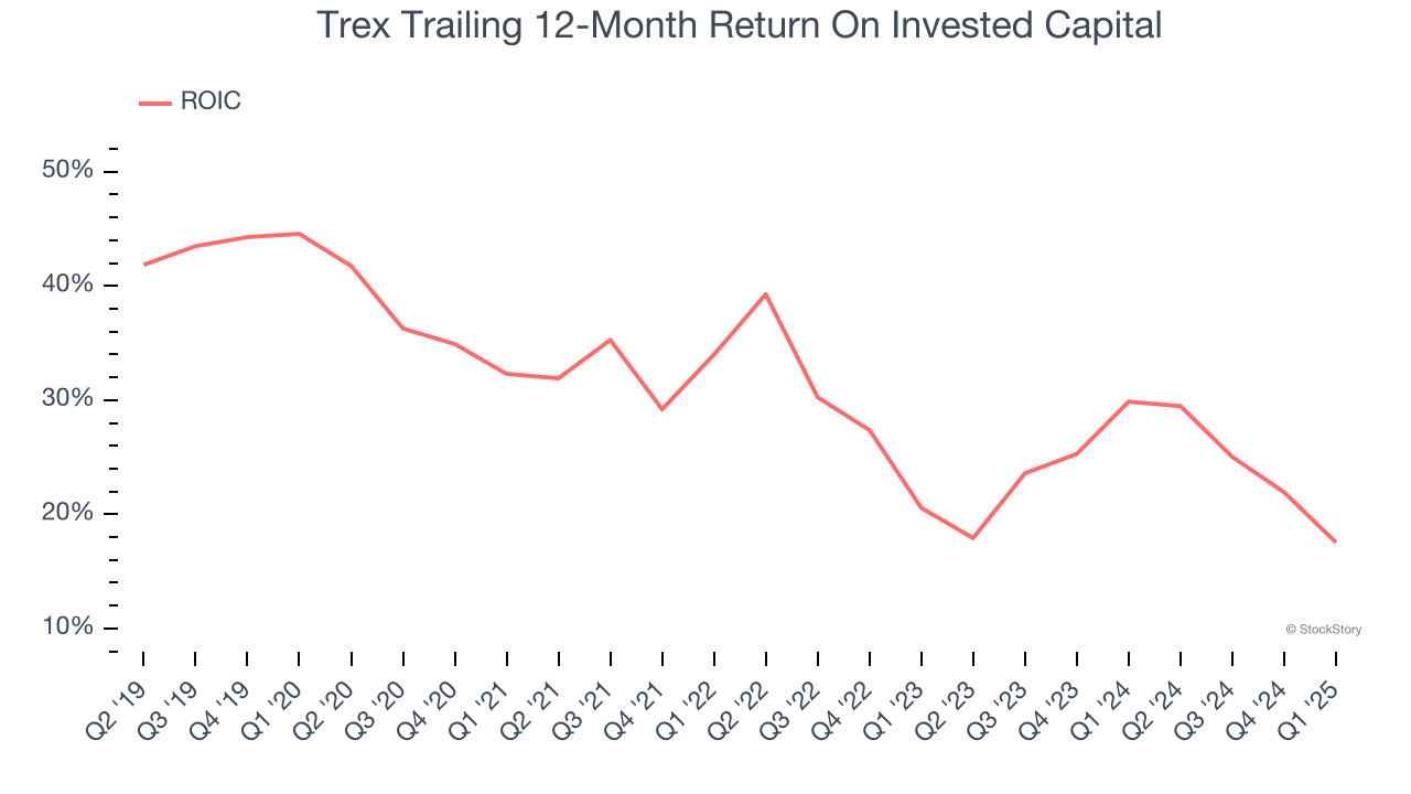Trex Trailing 12-Month Return On Invested Capital