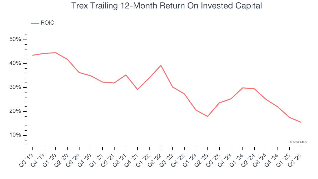 Trex Trailing 12-Month Return On Invested Capital