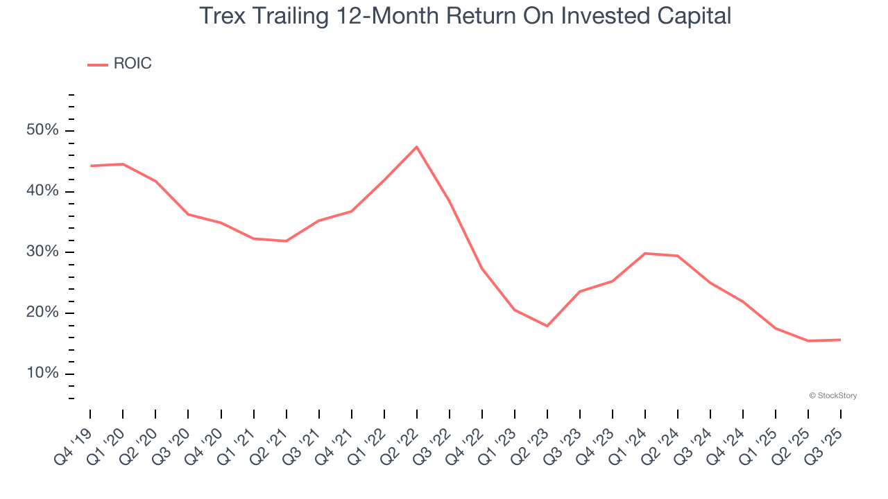 Trex Trailing 12-Month Return On Invested Capital