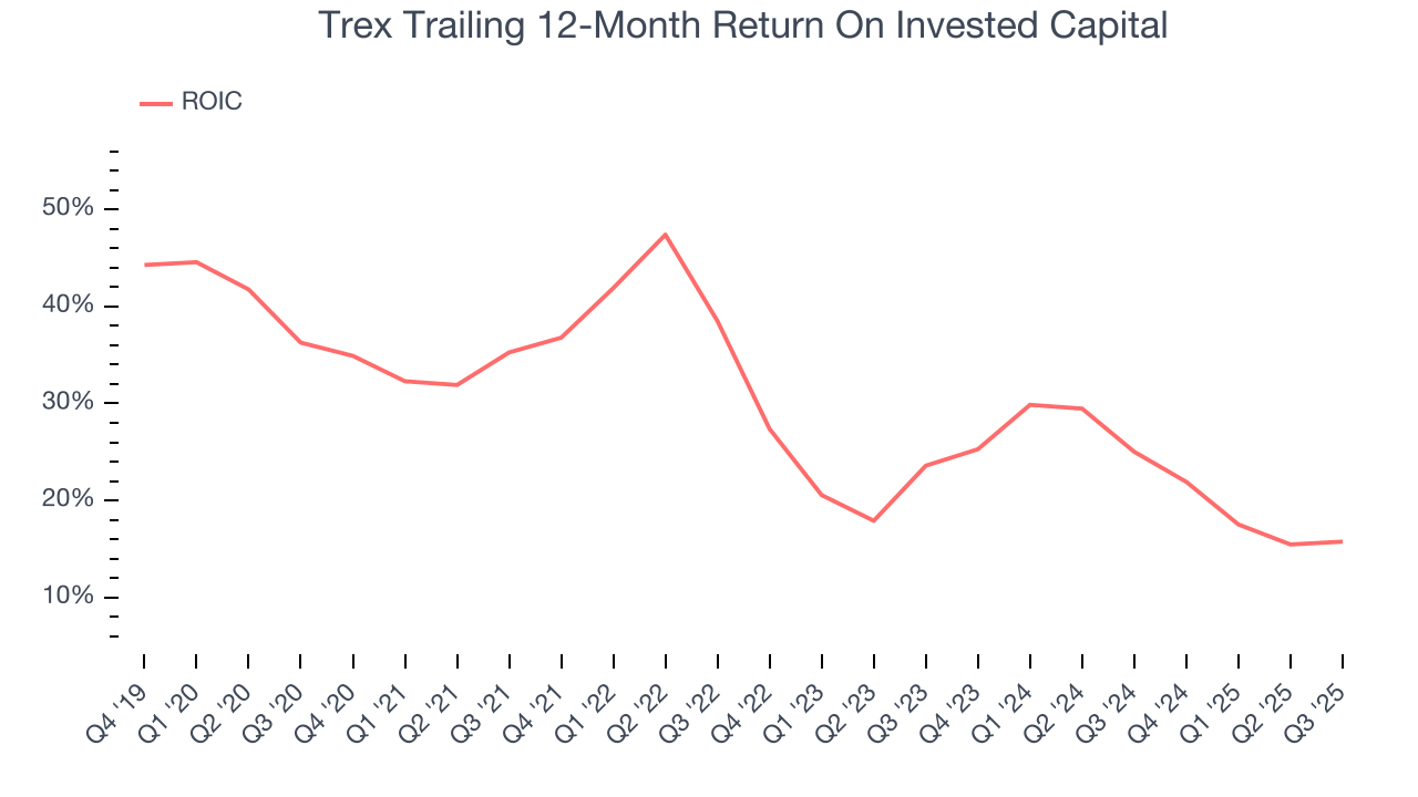 Trex Trailing 12-Month Return On Invested Capital