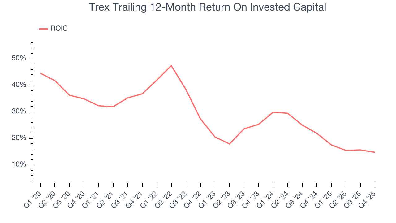 Trex Trailing 12-Month Return On Invested Capital