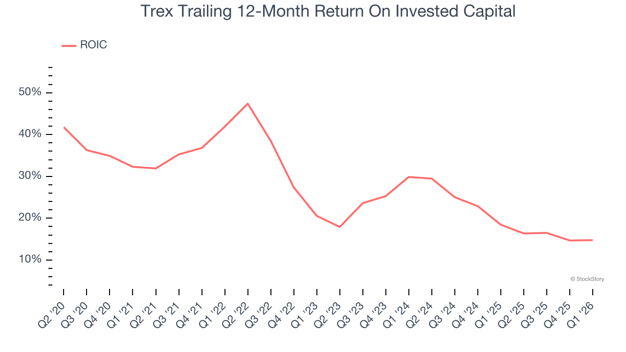 Trex Trailing 12-Month Return On Invested Capital