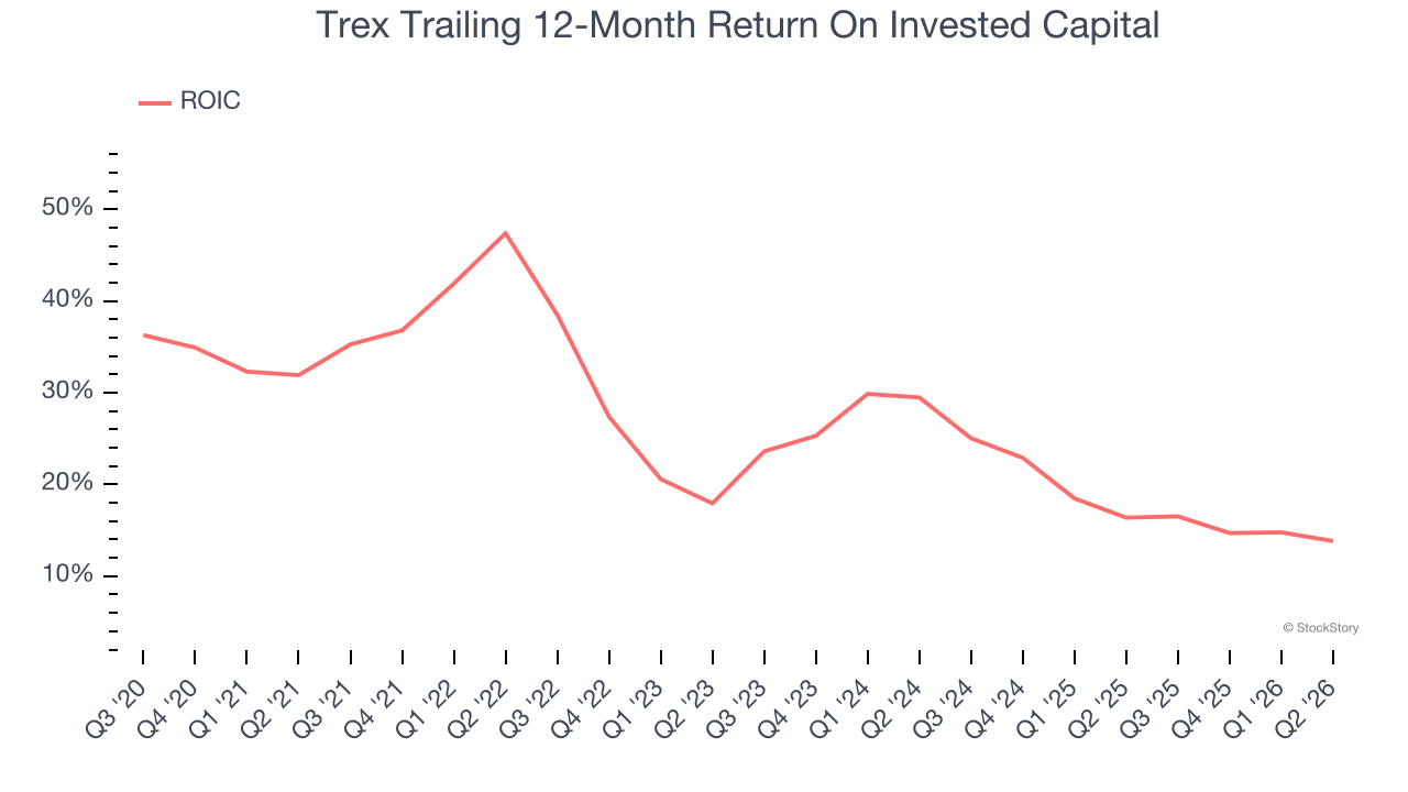 Trex Trailing 12-Month Return On Invested Capital