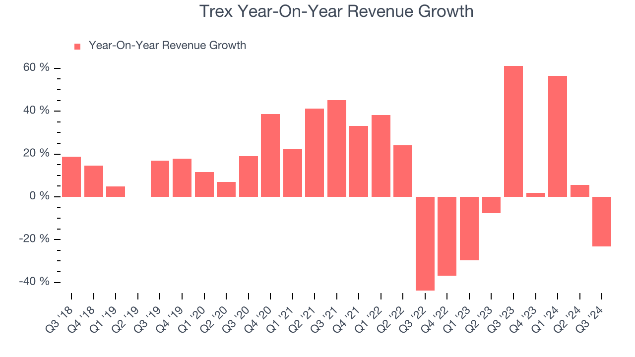 Trex Year-On-Year Revenue Growth