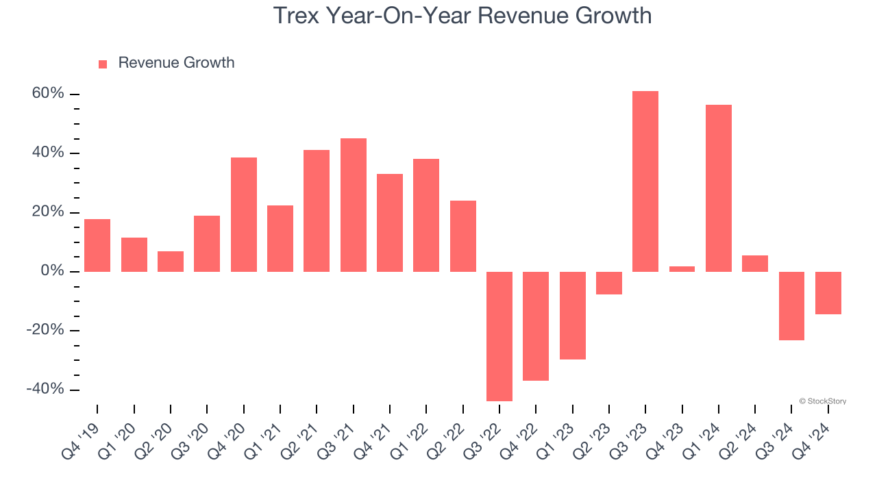 Trex Year-On-Year Revenue Growth