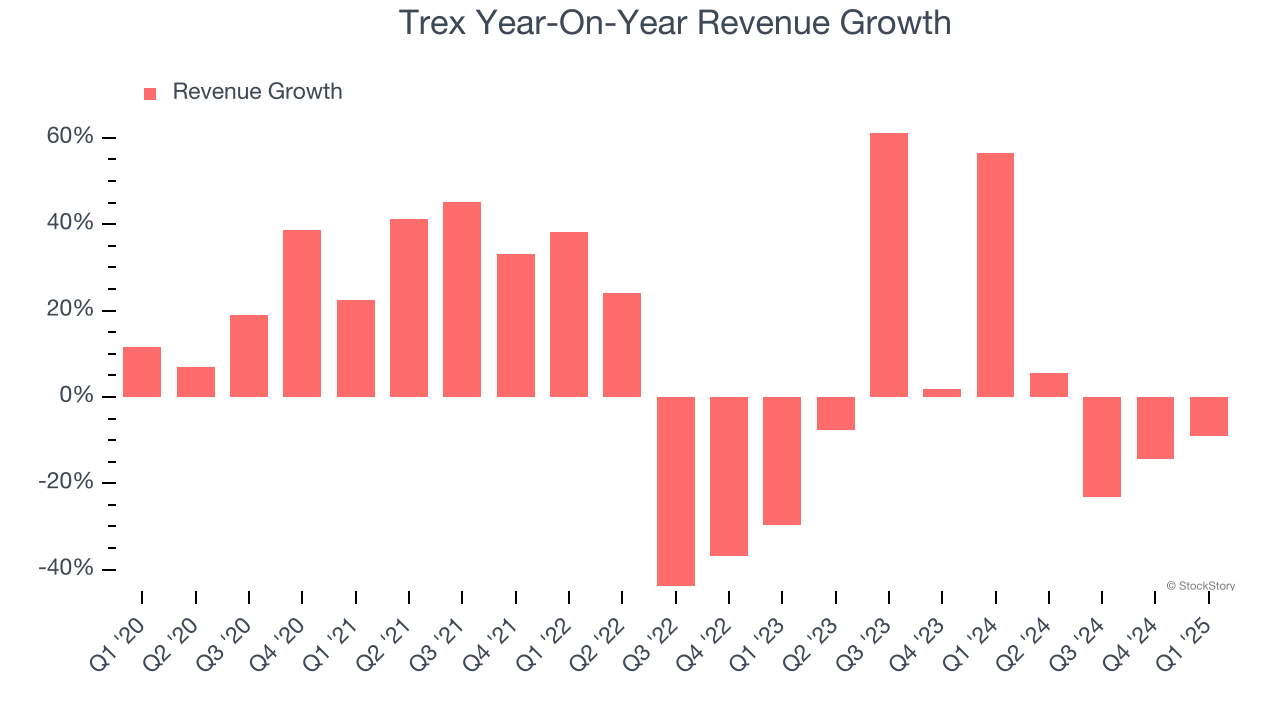 Trex Year-On-Year Revenue Growth