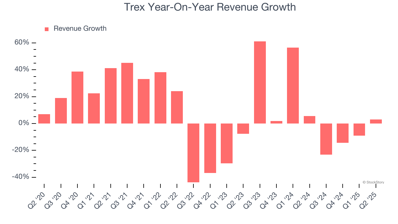 Trex Year-On-Year Revenue Growth