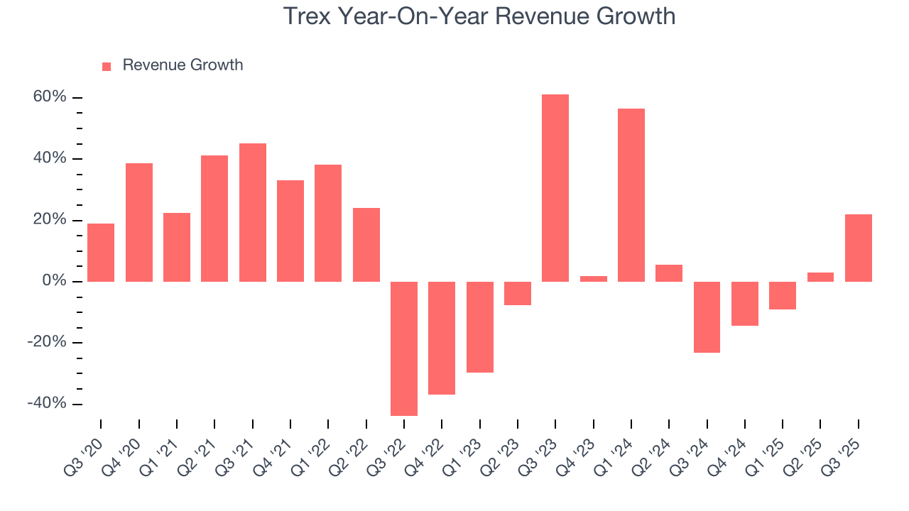 Trex Year-On-Year Revenue Growth