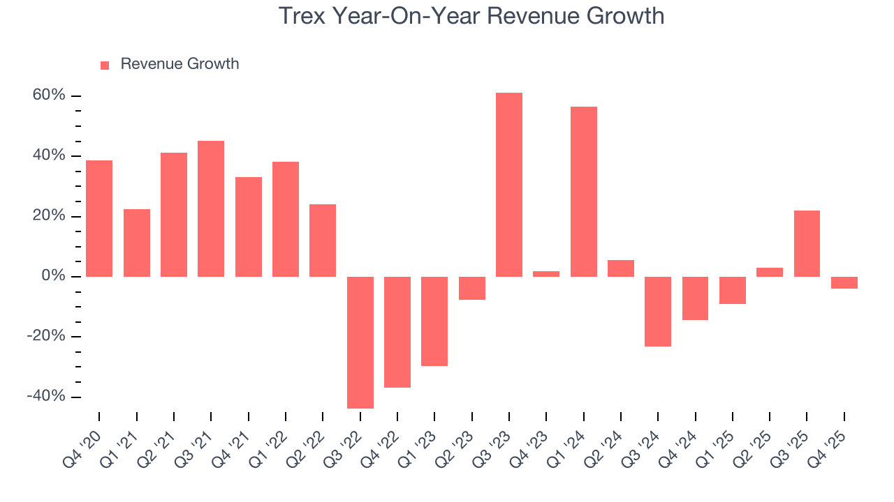 Trex Year-On-Year Revenue Growth