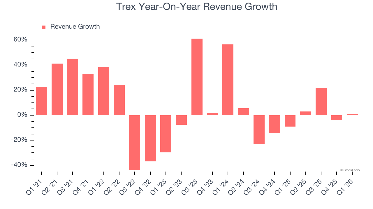 Trex Year-On-Year Revenue Growth