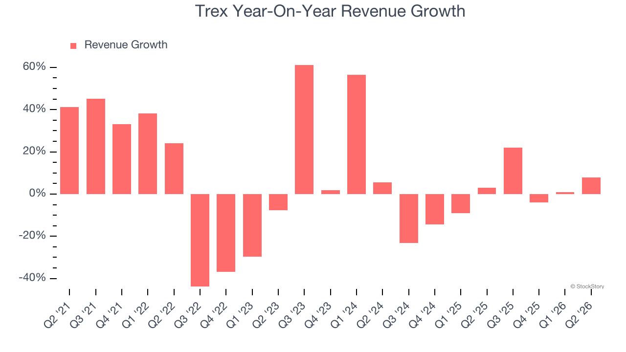 Trex Year-On-Year Revenue Growth