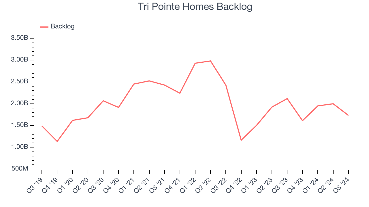 Tri Pointe Homes Backlog