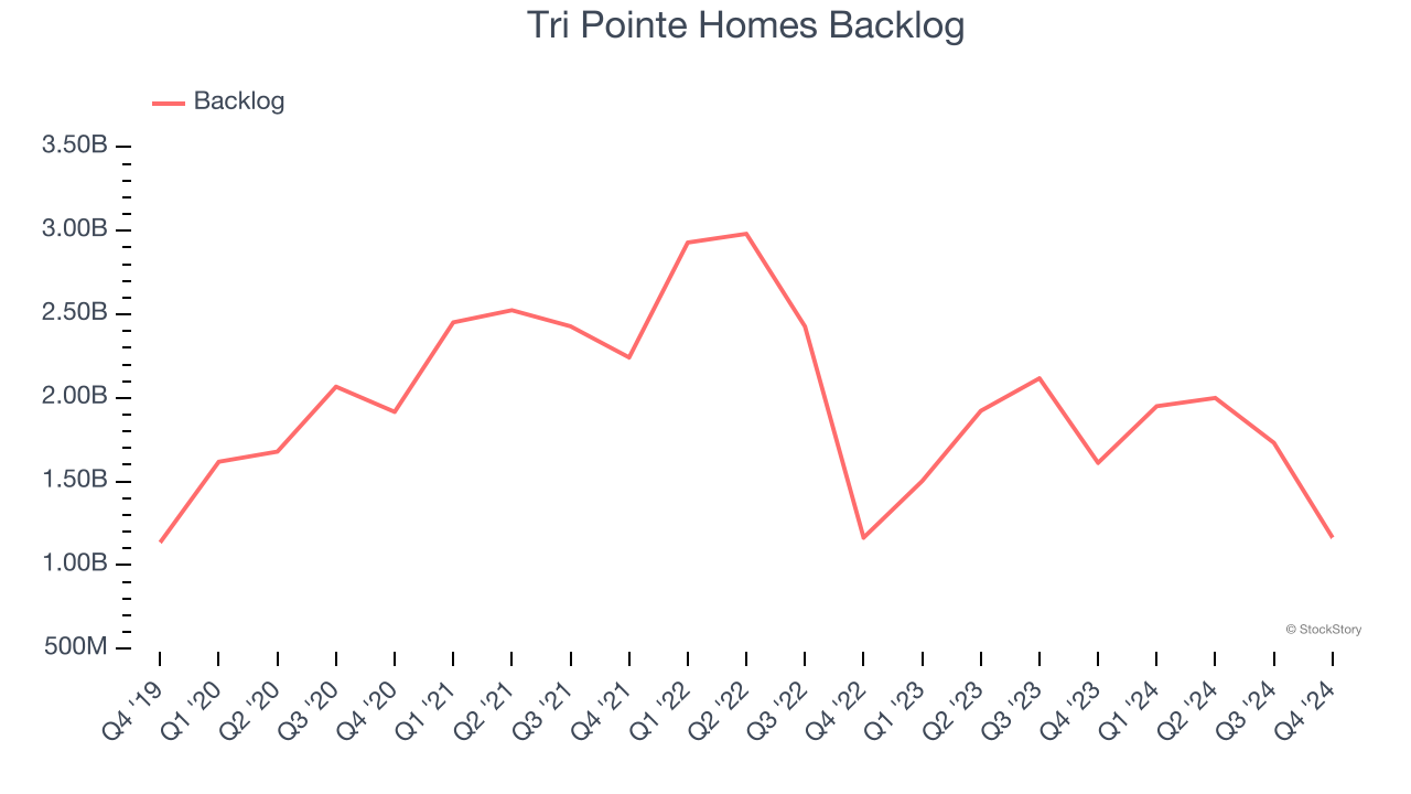 Tri Pointe Homes Backlog