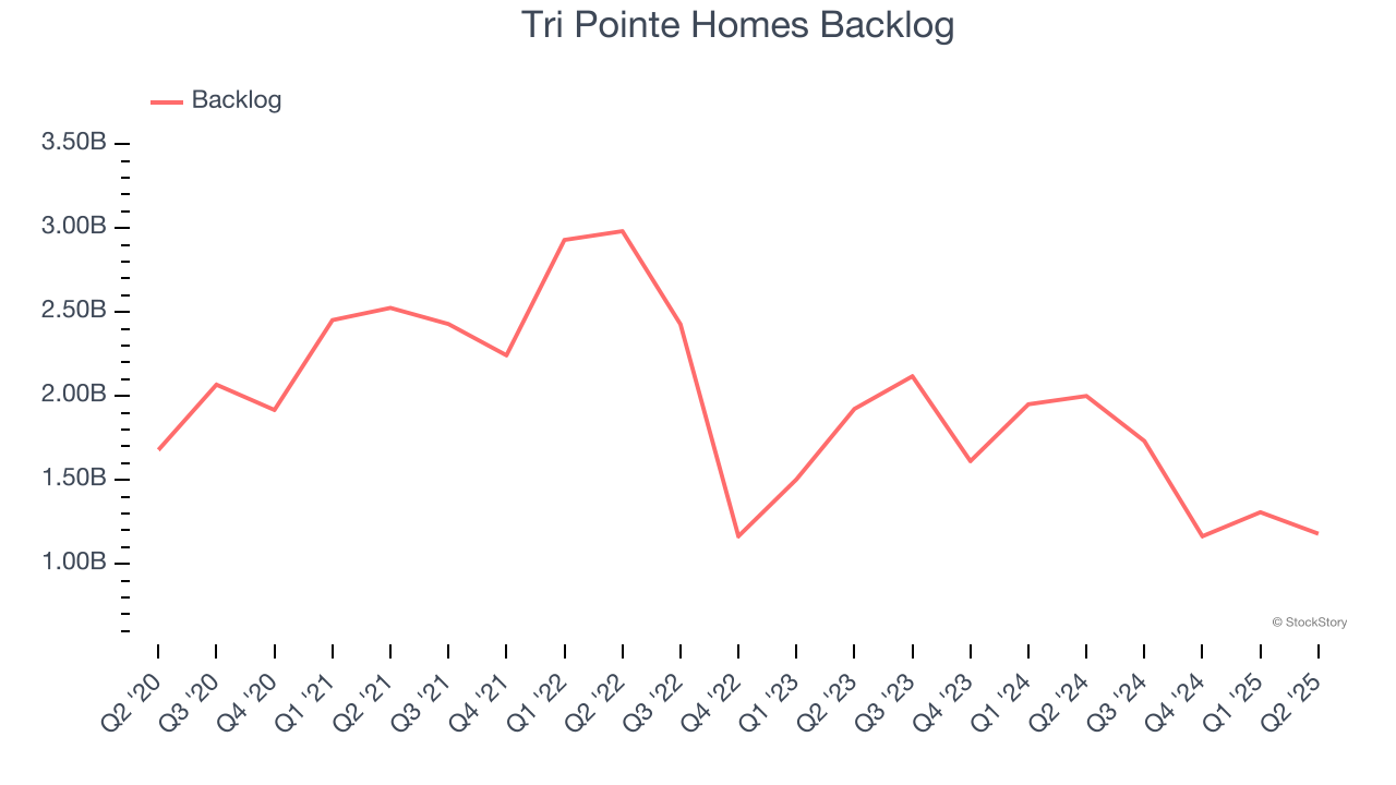 Tri Pointe Homes Backlog