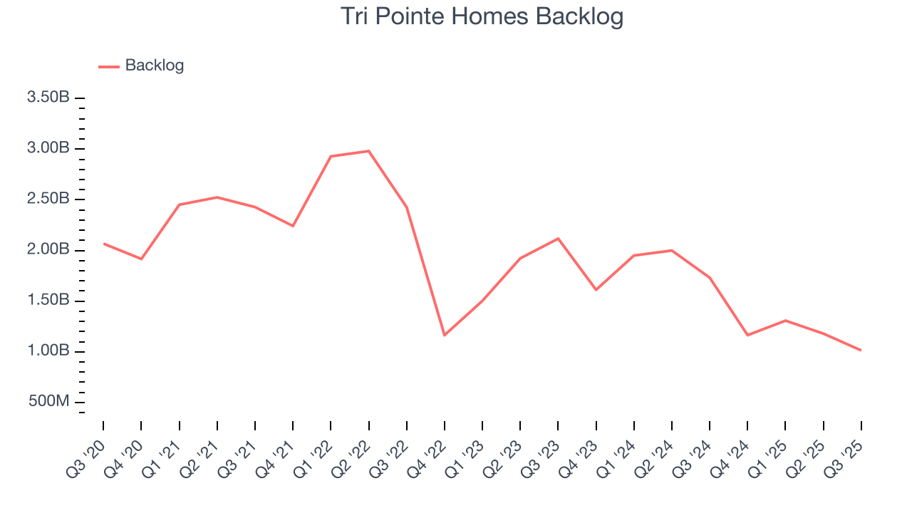 Tri Pointe Homes Backlog