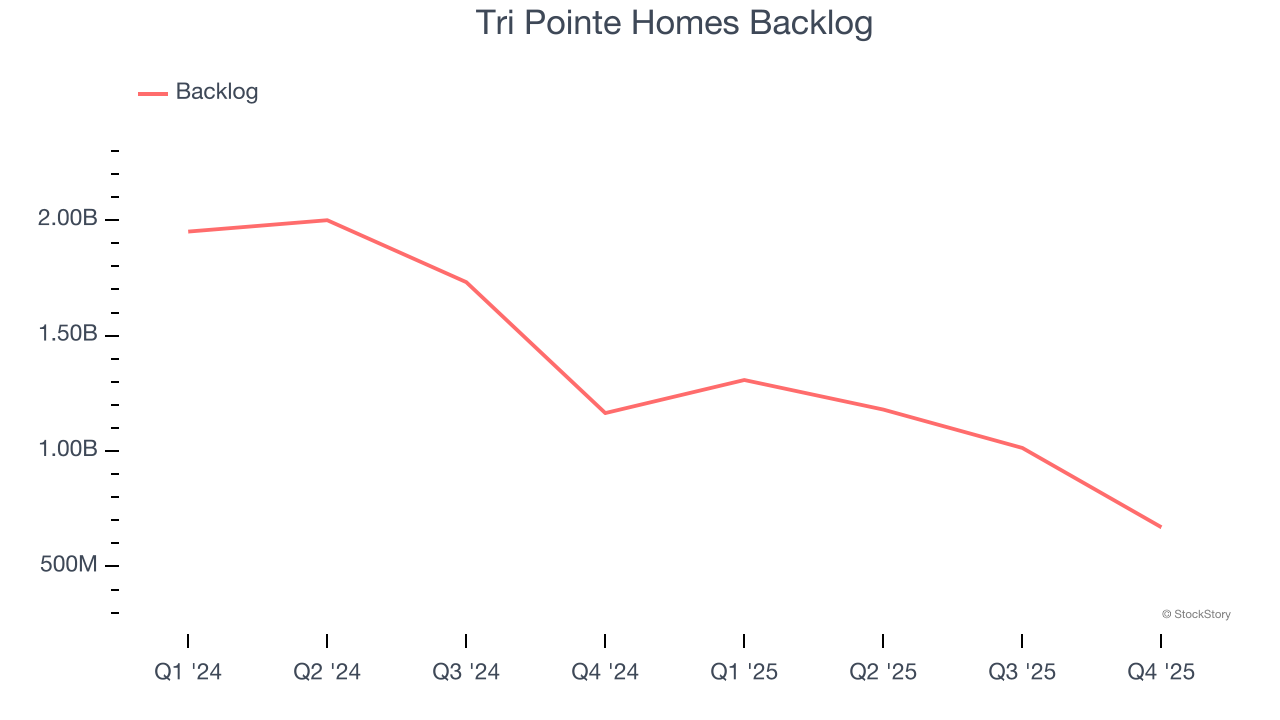 Tri Pointe Homes Backlog