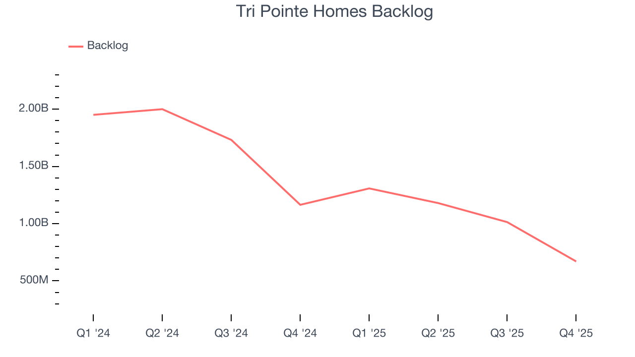 Tri Pointe Homes Backlog