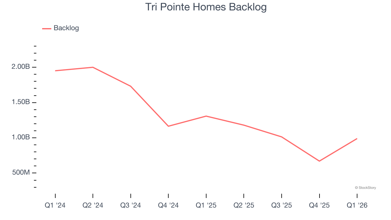 Tri Pointe Homes Backlog