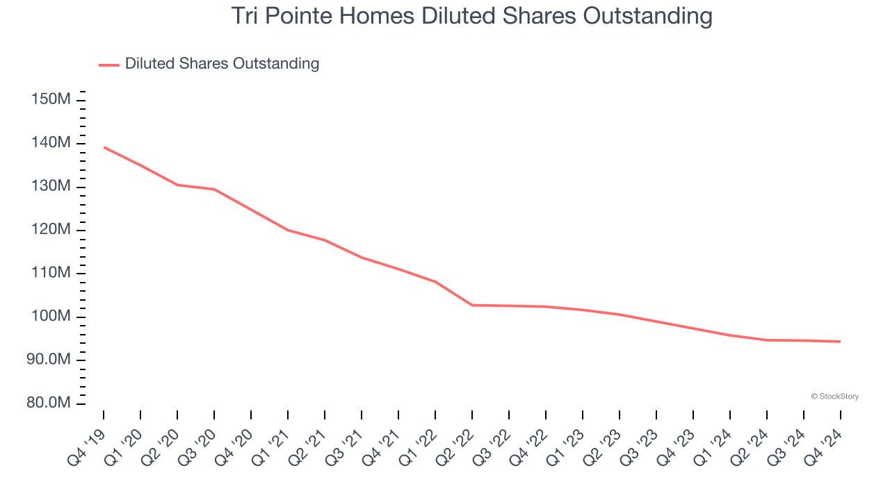 Tri Pointe Homes Diluted Shares Outstanding