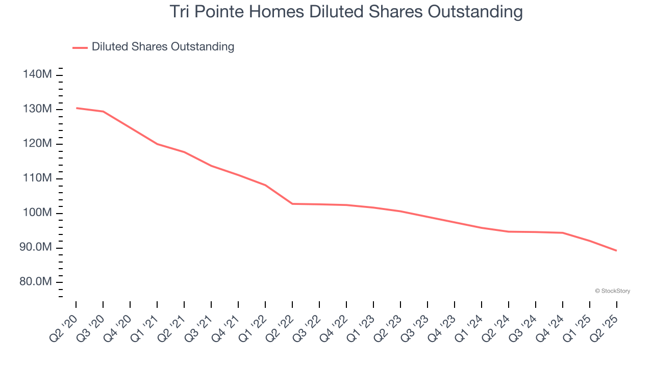 Tri Pointe Homes Diluted Shares Outstanding
