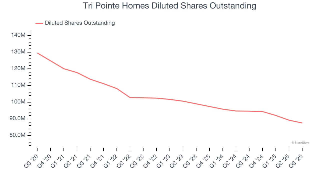 Tri Pointe Homes Diluted Shares Outstanding