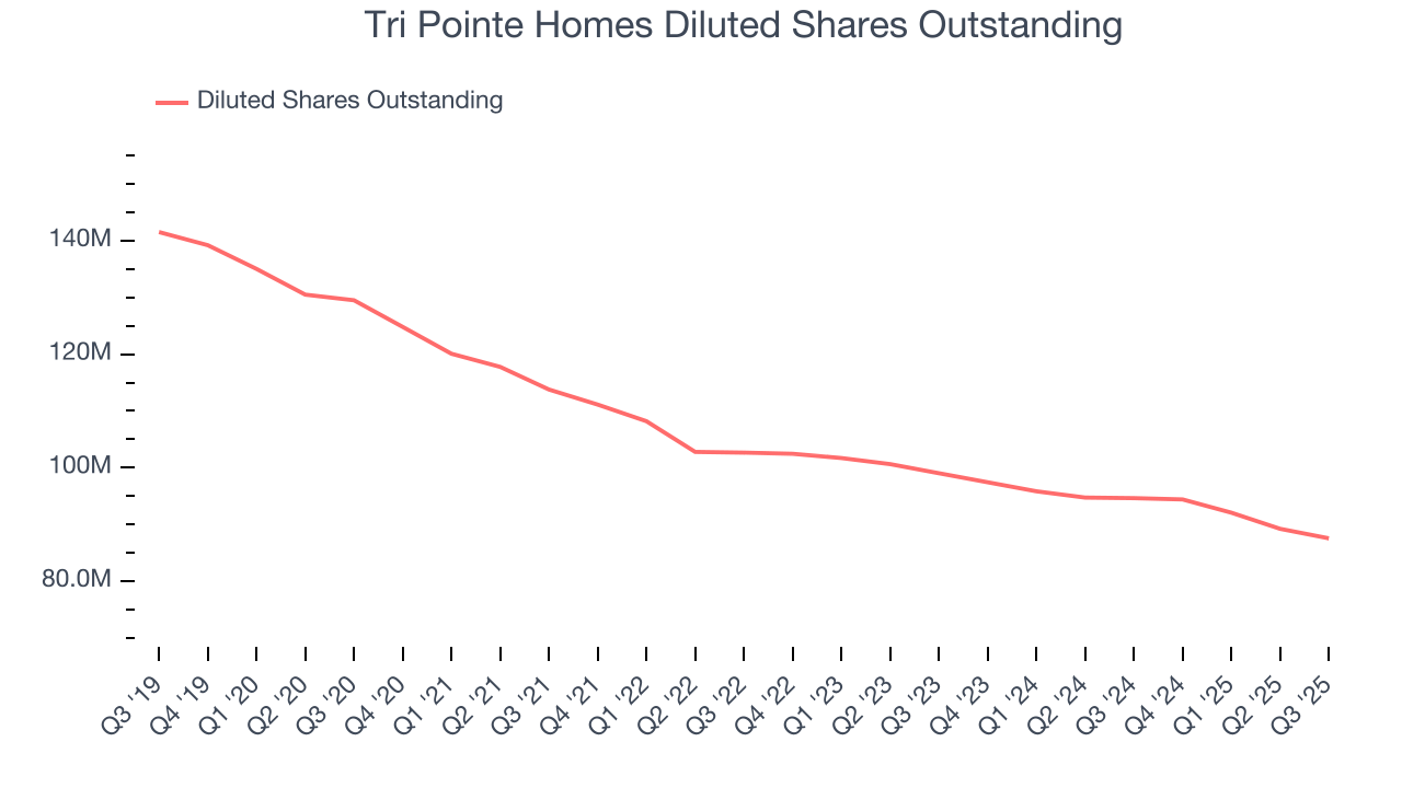 Tri Pointe Homes Diluted Shares Outstanding