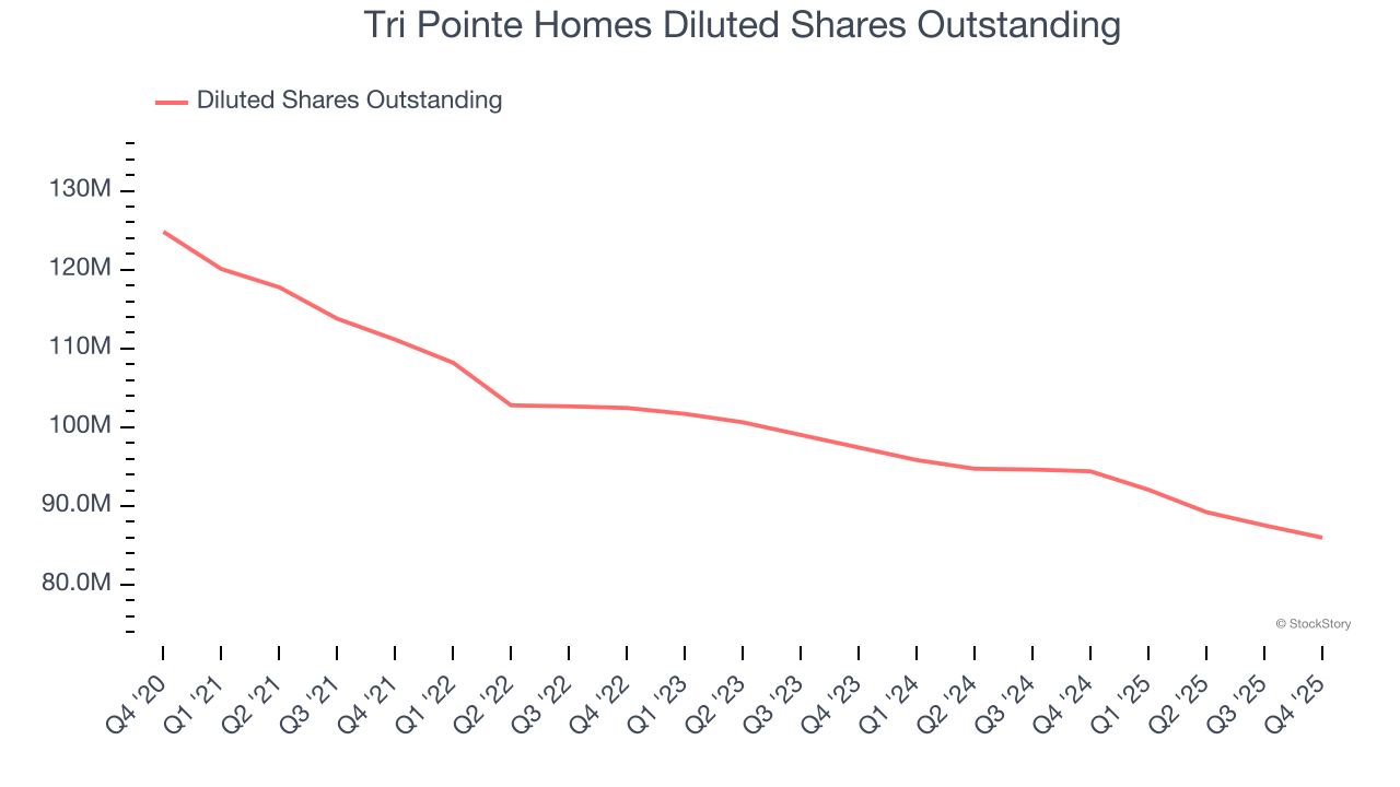 Tri Pointe Homes Diluted Shares Outstanding