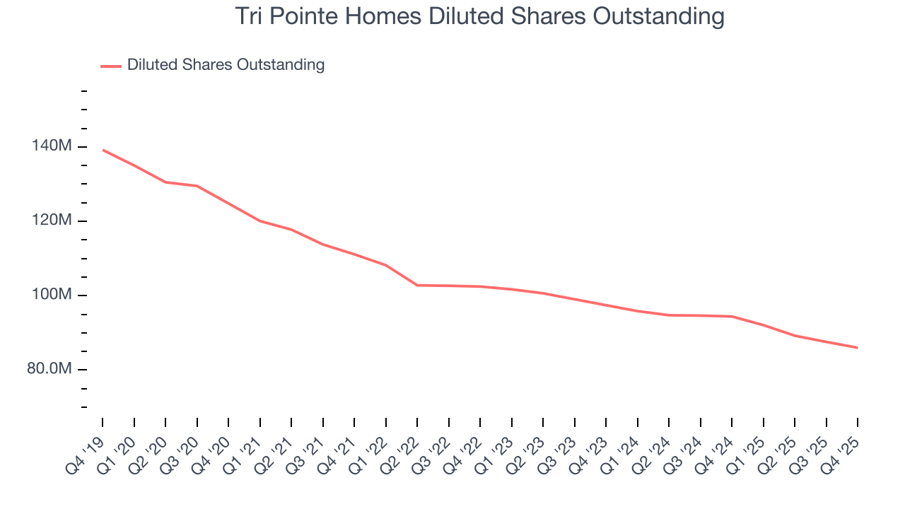 Tri Pointe Homes Diluted Shares Outstanding