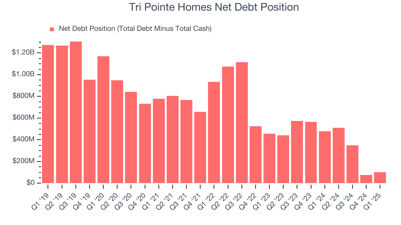 Tri Pointe Homes Net Debt Position
