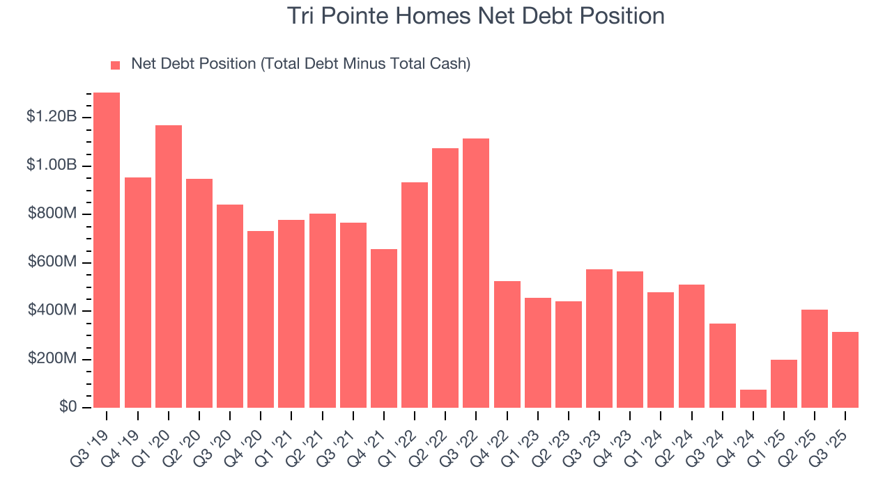 Tri Pointe Homes Net Debt Position